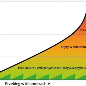 Oryginalny FORTE czyszczenie turbo